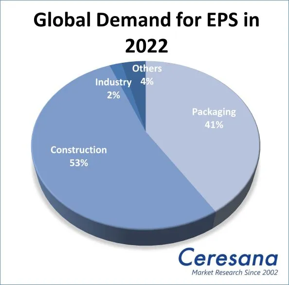 Global Demand for EPS in 2022: Packaging 41%, Construction 53%, Industry 2%, Others 4%