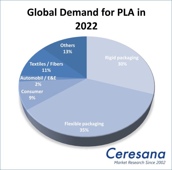 Global Demand for PLA in 2022