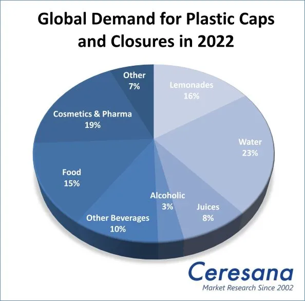 Global Demand for Plastic Caps and Closures in 2022