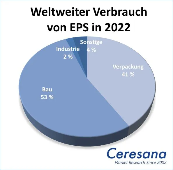 Weltweiter Verbrauch von EPS in 2022: Verpackung 41%, Bau 53%, Industrie 2%, Sonstige 4%