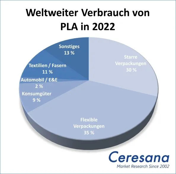 Weltweiter Verbrauch von PLA in 2020