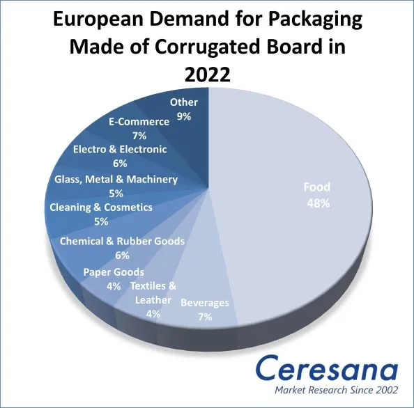 European Demand for Packaging Made of Corrugated Board in 2022