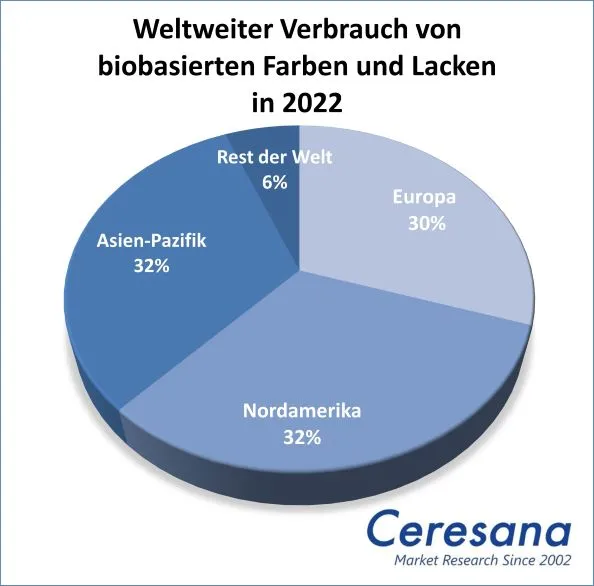 Weltweiter Verbrauch von biobasierten Farben und Lacken in 2022: Europa 30%, Nordamerika 32%, Asien-Pazifik 32%, Rest der Welt 6%
