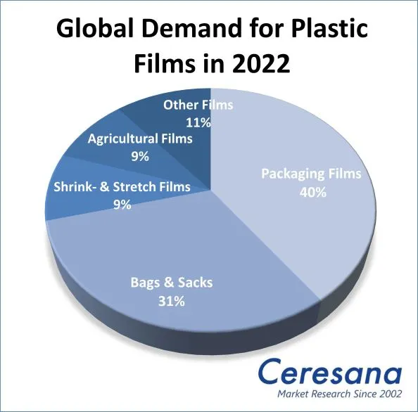 Global demand for plastic films in 2022: packaging films 40%, bags & sacks 31%, shrink- & stretch films 9%, agricultural films 9%, other films 11%
