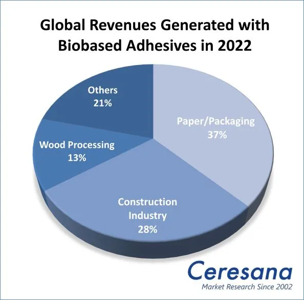 Global revenues generated with biobased adhesives in 2022: Paper/Packaging 37%, Construction Industry 28%, Wood Processing 13%, others 21%
