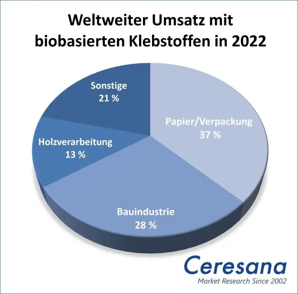 Weltweiter Umsatz mit biobasierten Klebstoffen in 2022: Papier/Verpackungen 37%, Bauindustrie 28%, Holzverarbeitung 12%, Sonstige 21%.
