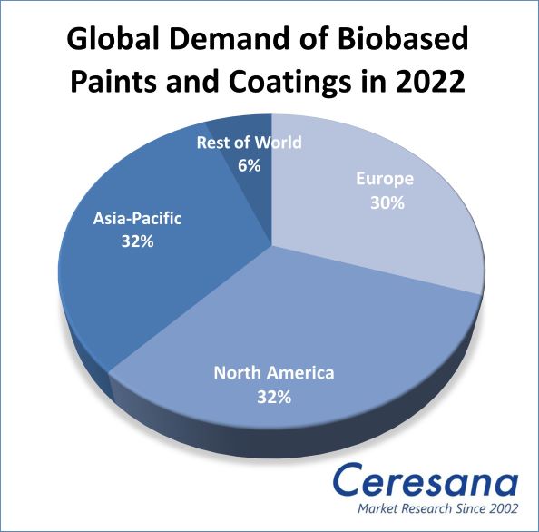Global Demand of biobased Paints and Coatings: Europe 30%, North America 32%, Asia-Pacific 32%, Rest of World 6%.