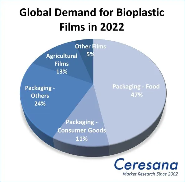 Global Demand for Bioplastic Films in 2022: Packaging - Food: 47%, Packaging - Consumer Goods: 11%, Packaging - Others: 24%, Agricultural Films: 13%, Other Films: 5%