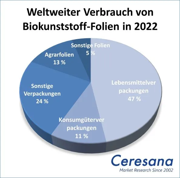 Weltweiter Verbrauch von Biokunststoff-Folien in 2022: Lebensmittelverpackungen: 47%, Konsumgüterverpackungen: 11%, Sonstige Verpackungen: 24%, Agrarfolien: 13%, Sonstige Folien: 5%.