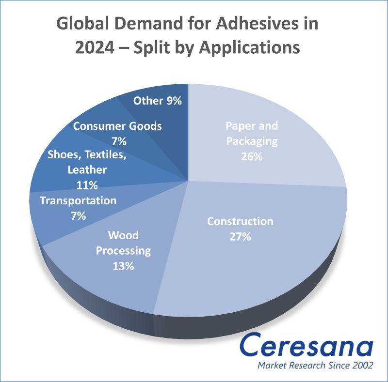 Market Study: Adhesives - World