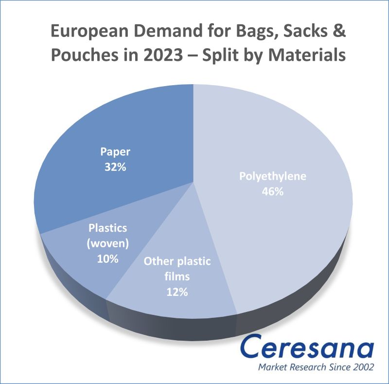 Market Study: Bags, Sacks and Pouches - Europe