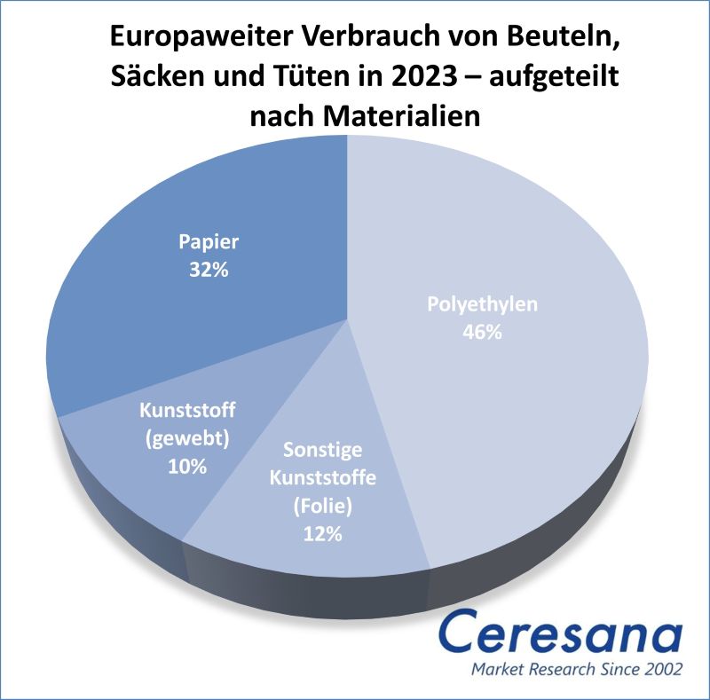 Marktstudie Beutel, Saecke und Tueten