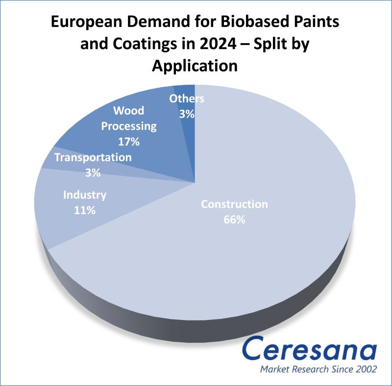 Market Study Biobased Paints and Coatings
