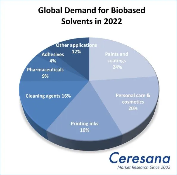 Global Demand Biobased Solvents