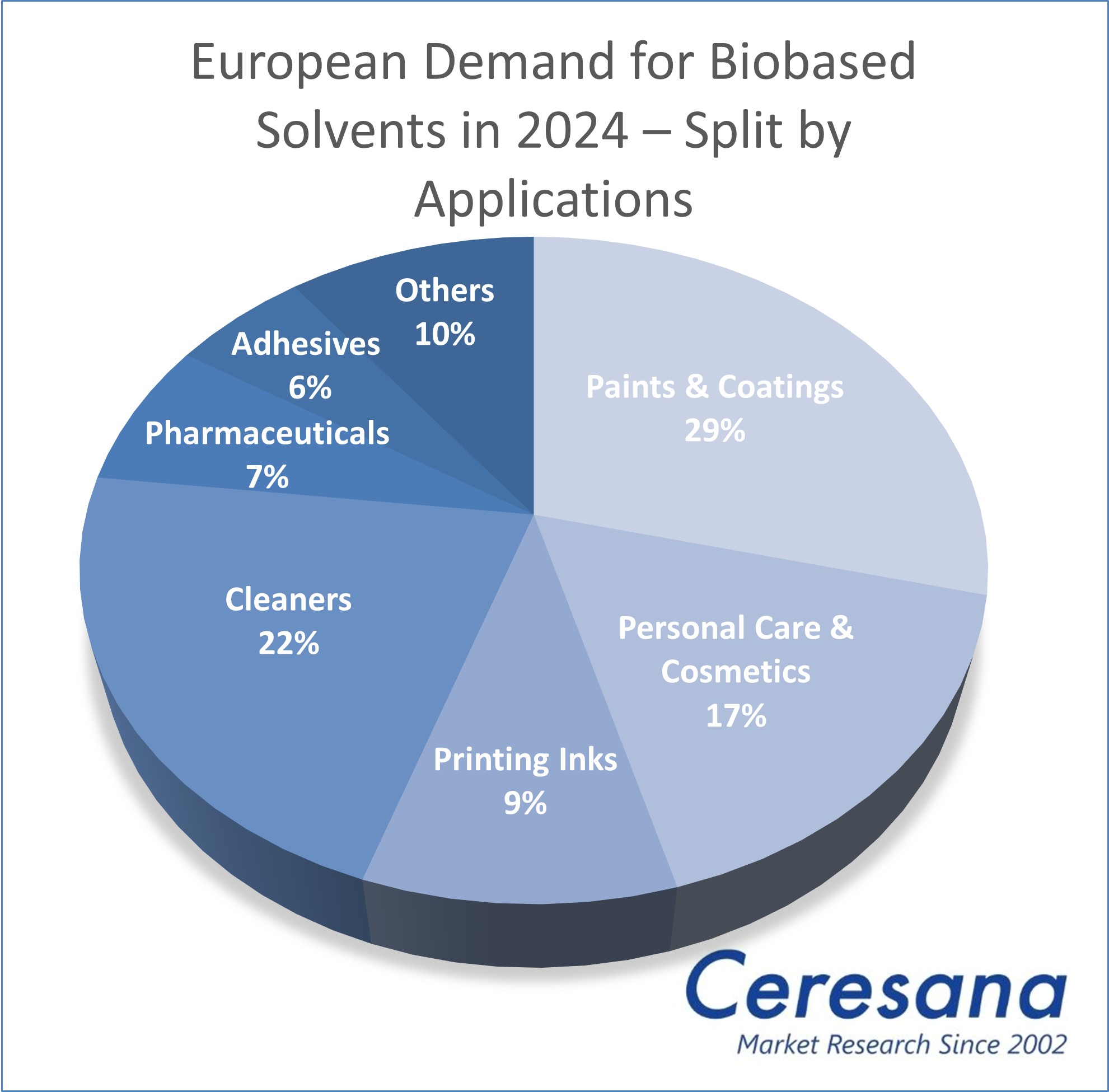 Market Study: Bio-Solvents