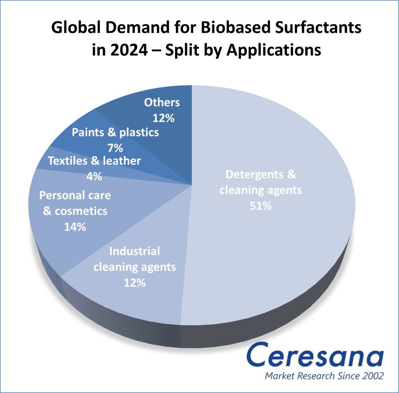 Market Study Biobased Surfactants