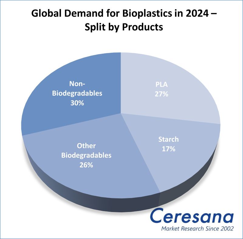 Market Study: Bioplastics
