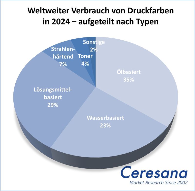Marktstudie Druckfarben