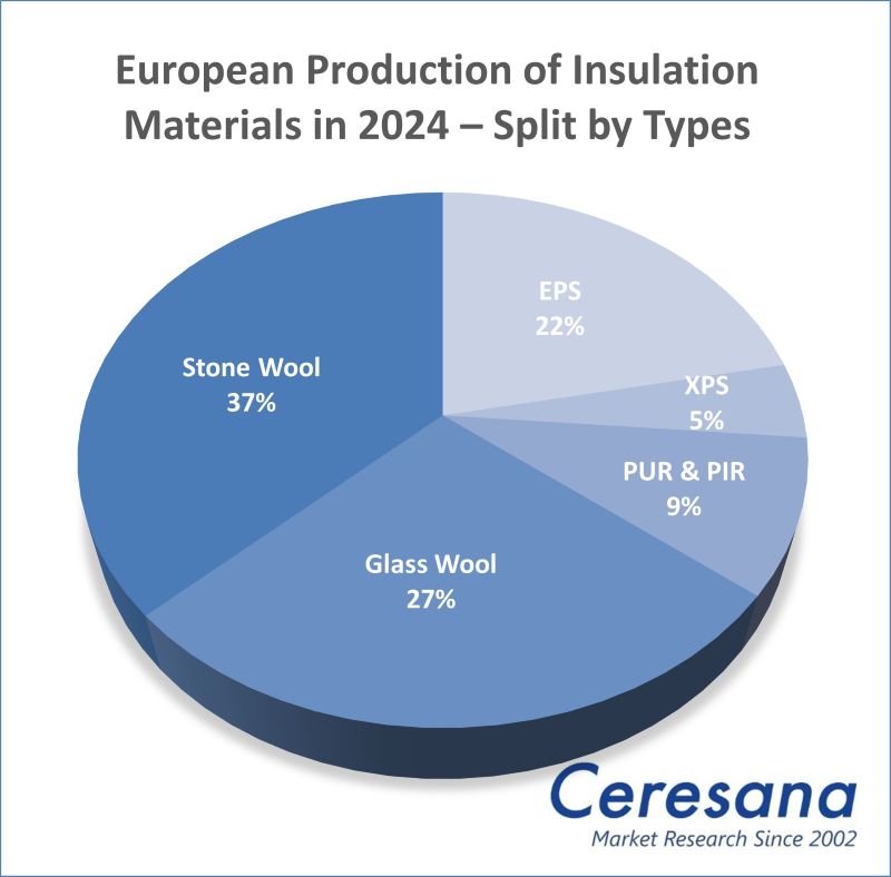Market Study: Insulation Materials - Europe
