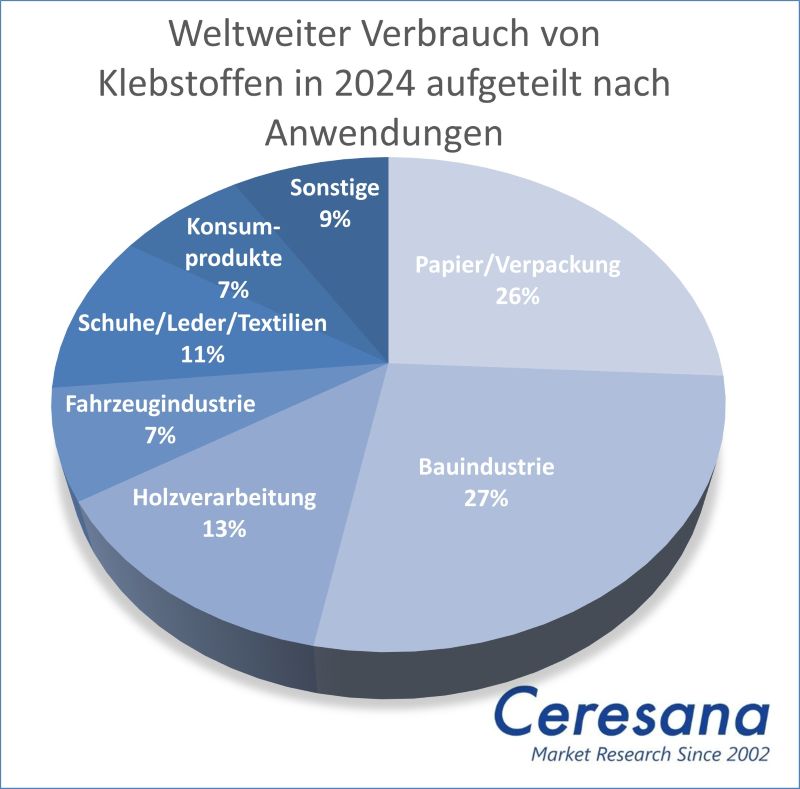 Marktstudie Klebstoffe - Welt