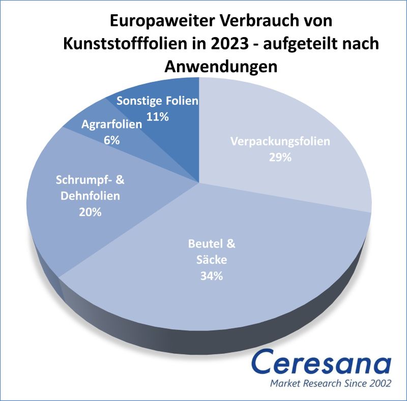 Marktstudie Kunststofffolien - Europa
