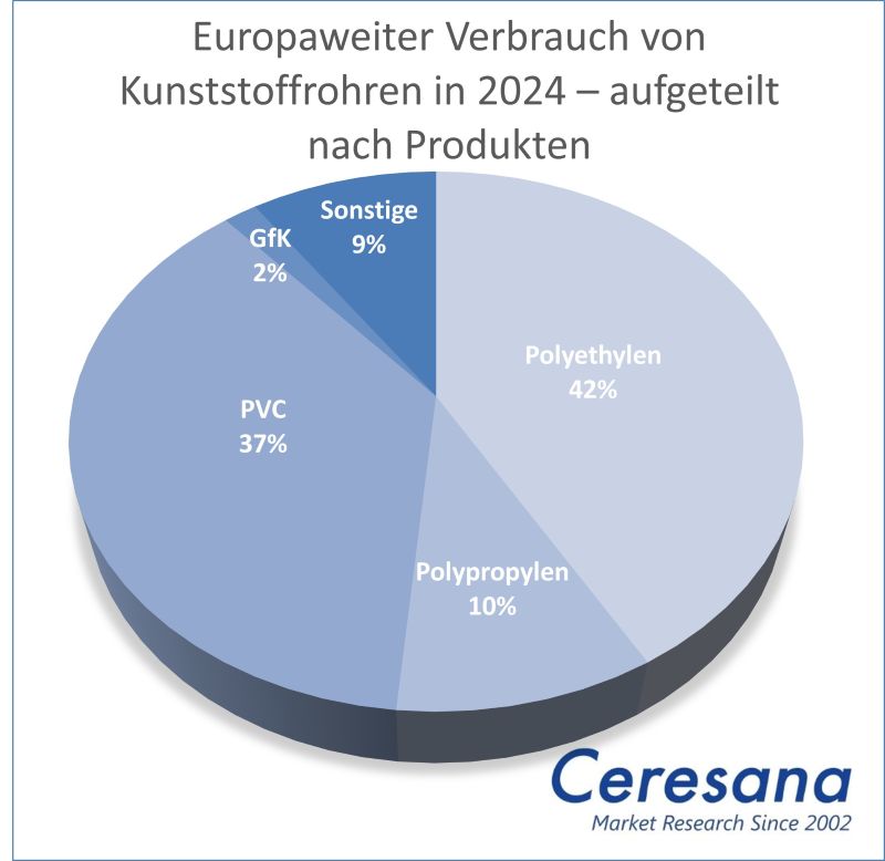 Marktstudie Kunststoffrohre - Europa