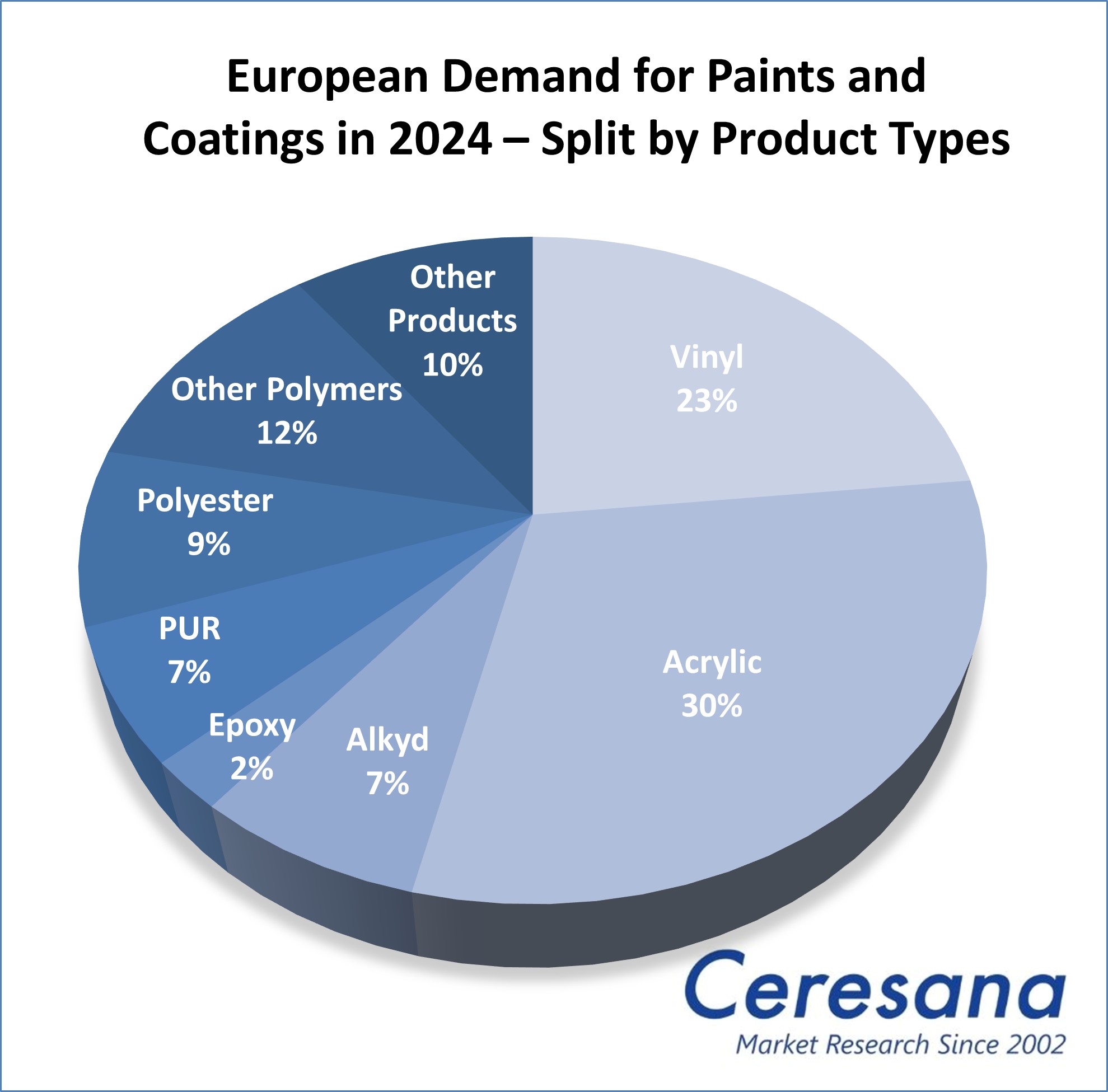 Market Study: Paints & Coatings