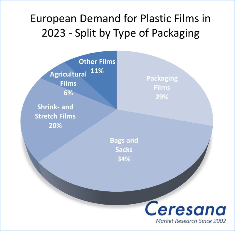 Market Study Plastic Films - Europe