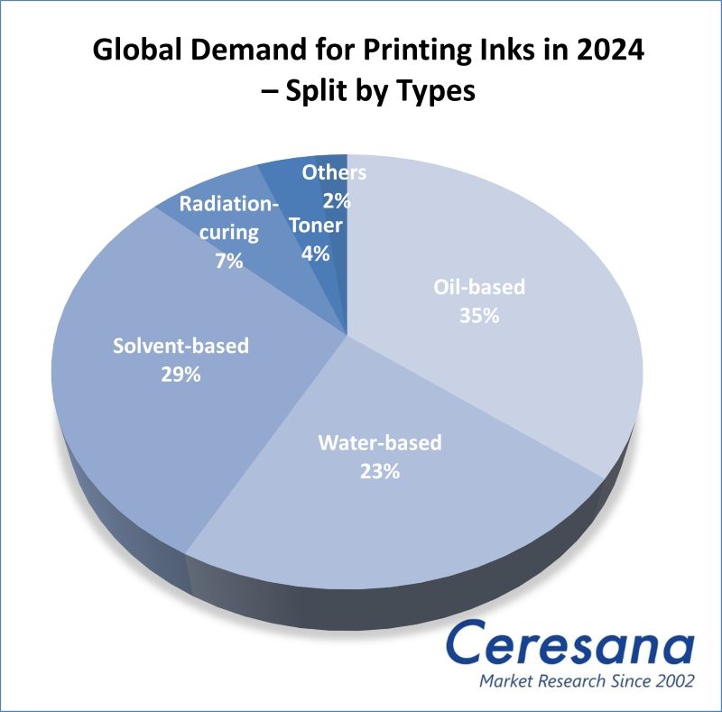 Market Study Printing Inks