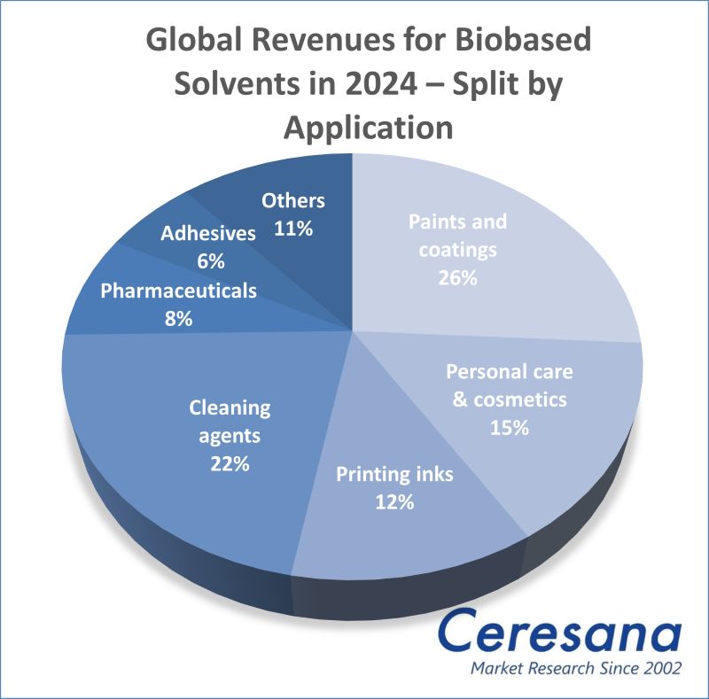 Global Revenues for Bio-based Solvents in 2024 - Split by Application