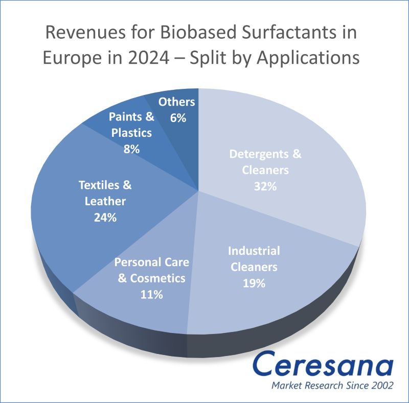 Market Study: Bio-Surfactants - Europe