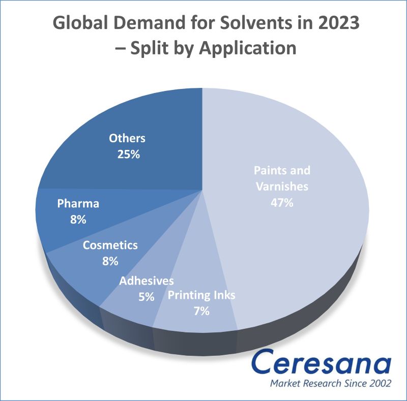 Global Demand for Solvents in 2023 - Split by Application