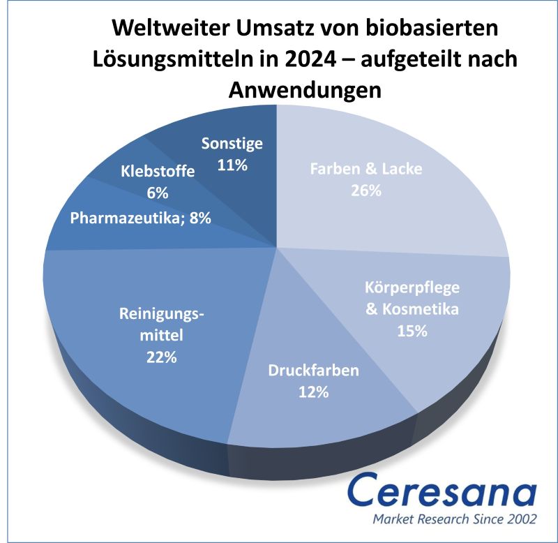 Marktstudie Biobasierte Loesungsmittel