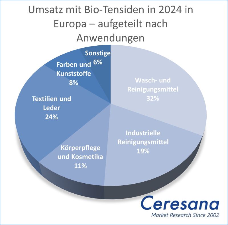Marktstudie Bio-Tenside - Europa