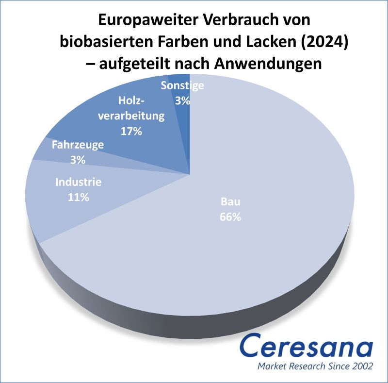 Marktstudie Biobasierte Farben und Lacke