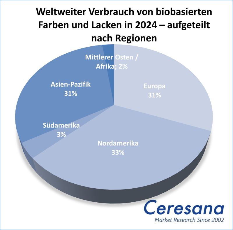 Marktstudie Biobasierte Farben und Lacke