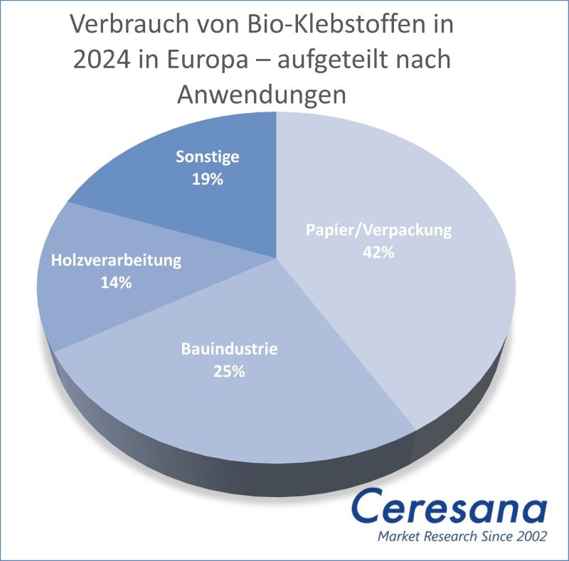 Marktstudie Bio-Klebstoffe