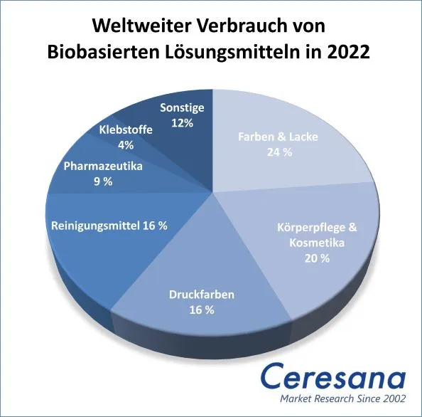 Weltweiter Verbrauch von Biobasierten Lösungsmitteln in 2022: Farben & Lacke 24%; Körperpflege & Kosmetika 20%; Druckfarben 16%; Reinigungsmittel 16%; Pharmazeutika 9%; Klebstoffe 4%; Sonstige 12%