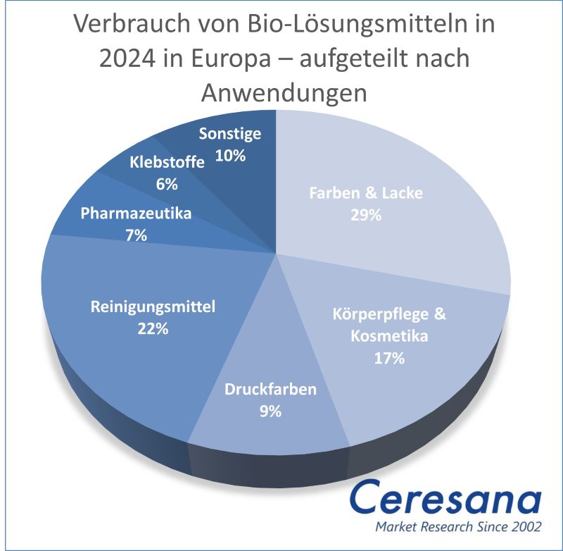 Marktstudie Bio-Loesungsmittel