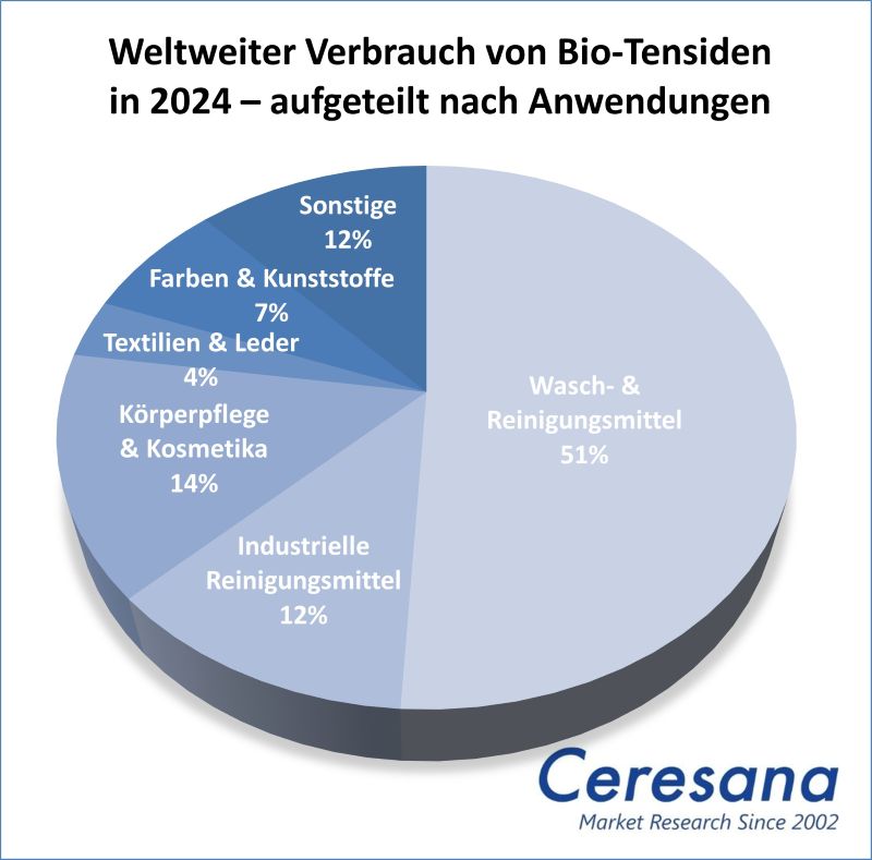 Marktstudie Biobasierte Tenside