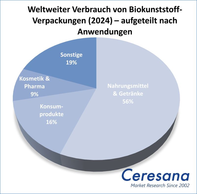 Biokunststoff-Verpackungen