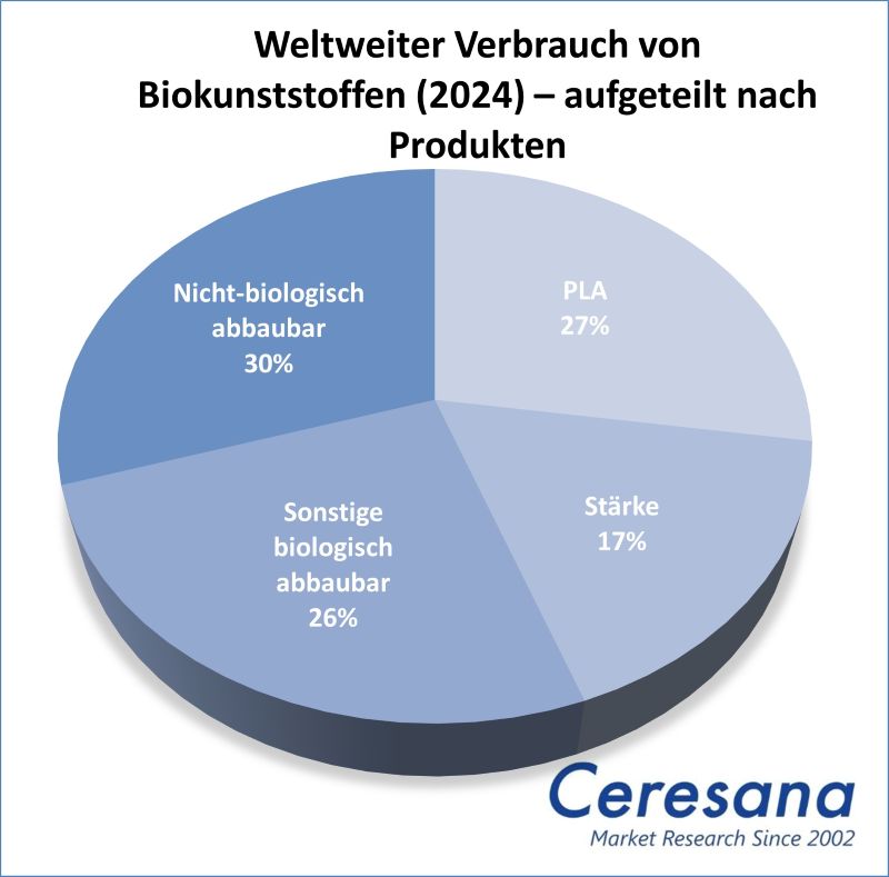 Marktstudie Biokunststoffe